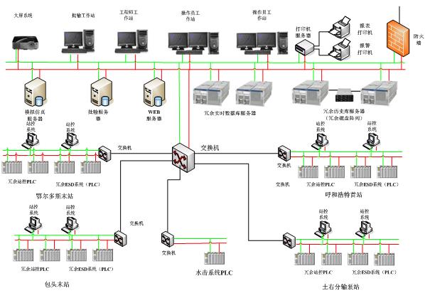 呼包鄂成品油管道项目中控制系统的应用 - 控制工程网